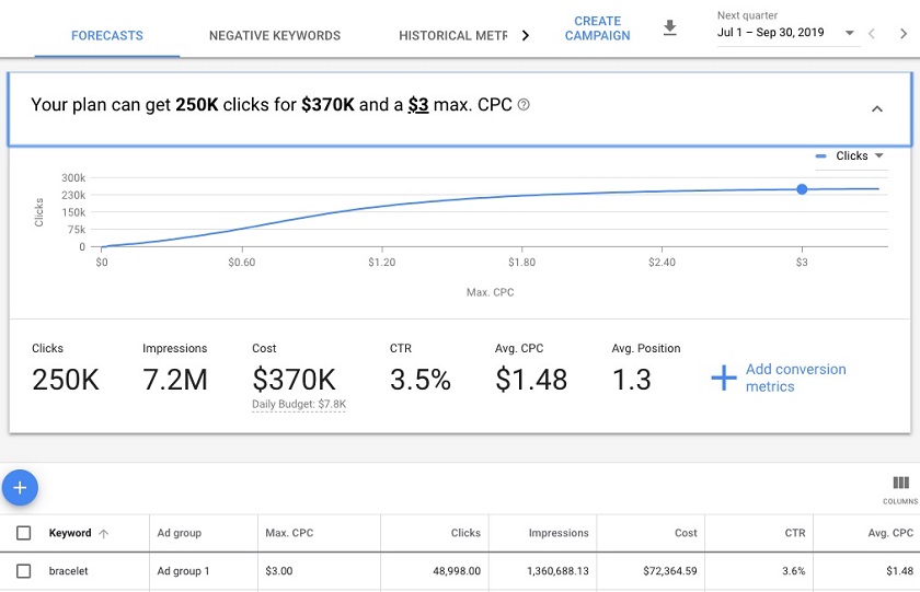 A dashboard showing approximate clicks, impressions, and costs for planning purposes.