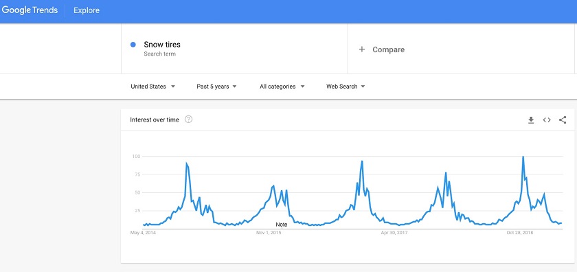 Chart from Google Trends showing spikes in interest for snow tires