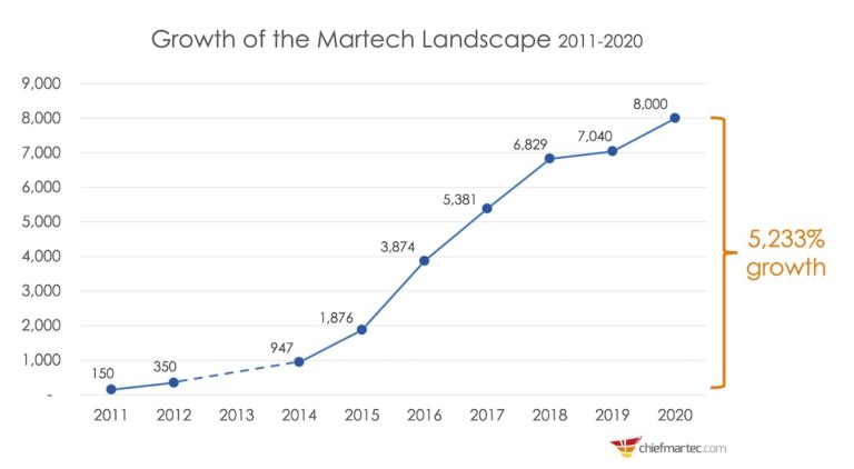 A line graph showing 5,233% growth in the martech landscape from 2011 to 2020.