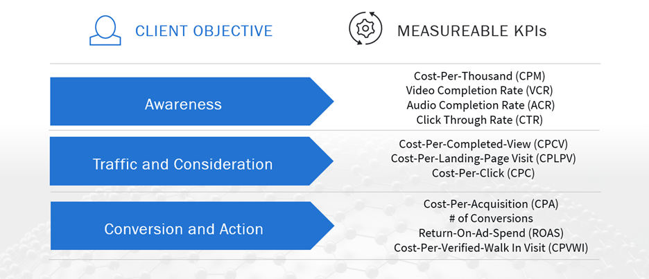 A table listing client objectives and associated measurable KPIs.