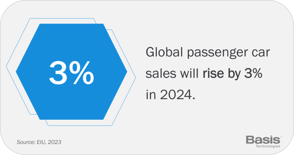 Image that reads "global passenger car sales will rise by 3% in 2024," with the"3%" statistic emphasized. The image also reads, "Source: EIU, 2023," and includes Basis Technologies' logo.
