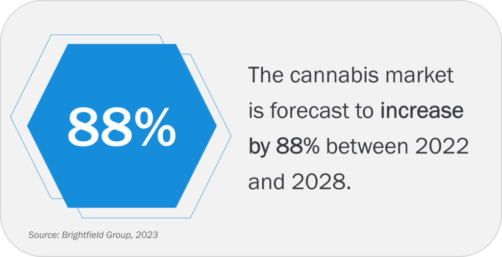 Image that reads "the cannabis market is forecast to increase by 88% between 2022 and 2028," with the "88%" statistic emphasized. The image also reads "Source: Brightfield Group, 2023."