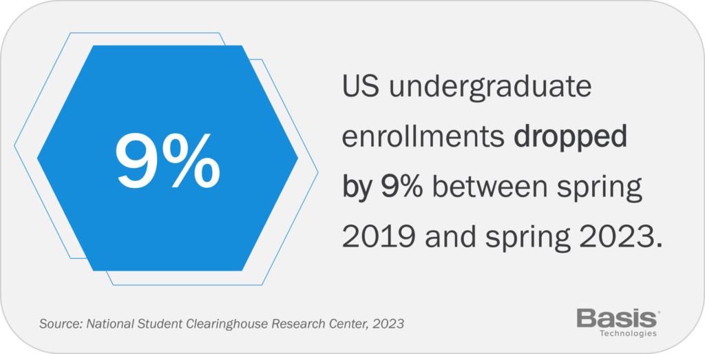 Image that reads "US undergraduate enrollment dropped by 9% between spring 2019 and spring 2023," with the "9%" statistic emphasized. The image also reads "Source: National Student Clearinghouse Research Center, 2023" and includes Basis Technologies' logo.