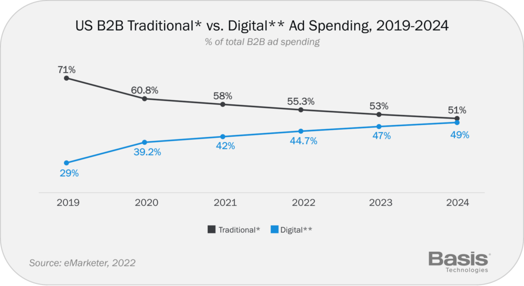 A chart showing US B2B Traditional vs. Digital Ad Spending, 2019-2024