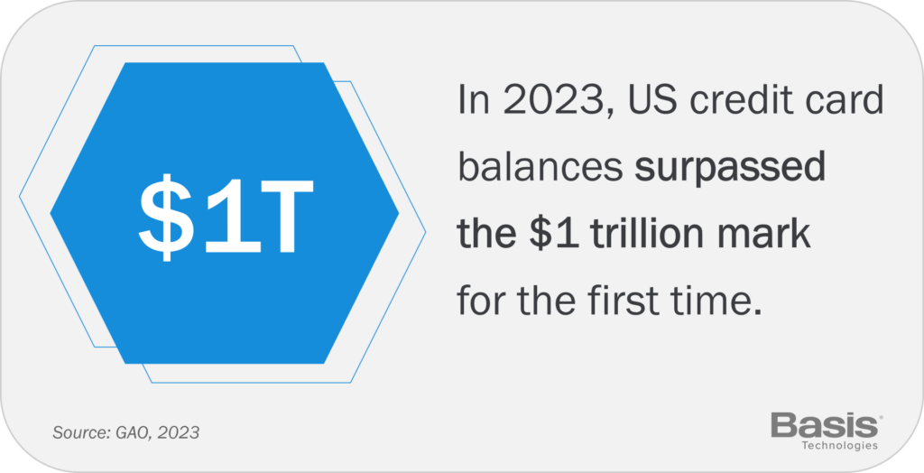 In 2023, US credit card balances surpassed the $1 trillion mark for the first time. Source: GAO, 2023.