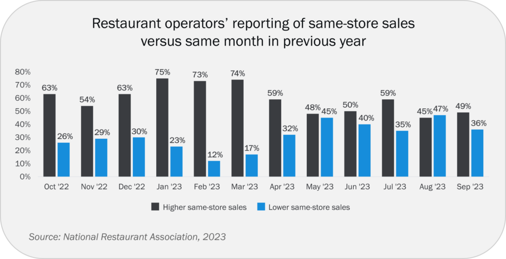 A graph charting restaurant operators' reporting of same-store sales versus same month in previous year. Most months since October 2022 show year-over-year growth. Source: National Restaurant Association, 2023.