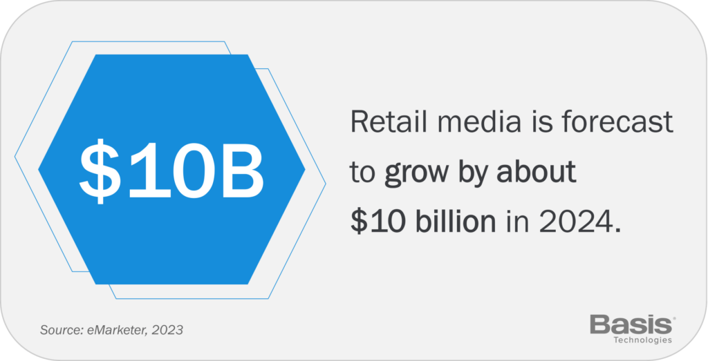 Retail media is forecast to grow by about $10 billion in 2024. Source: eMarketer 2023.