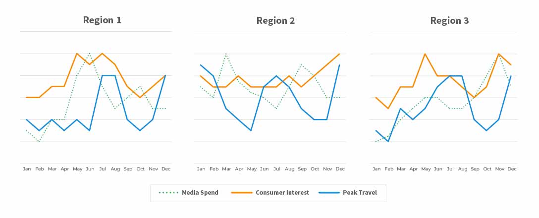 Three side-by-side line graphs that represent media spend, consumer interest, and peak travel across three different regions.