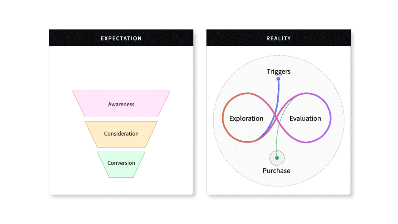 Two side-by-side images labeled "expectation" and "reality". On the "expectation" side is an illustration of the traditional marketing funnel, and on the "reality" side is an illustration of Google's "messy middle" model.