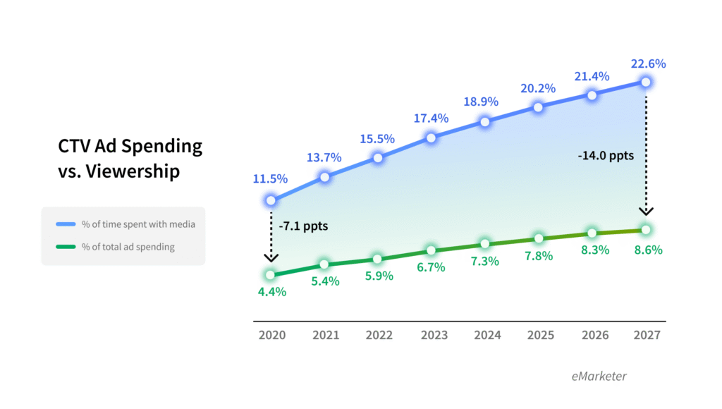 An eMarketer line graph that displays CTV as a percentage of time spent with media per day by US adults, as well as CTV as a percentage of total ad spending, from 2020 through 2027. There is a significant and growing gap between CTV as a percentage of time spent with media per day by US adults and  CTV as a percentage of total ad spending, with CTV as a percentage of ad spending falling significantly below CTV as a percentage of time spent with media per day by US adults.