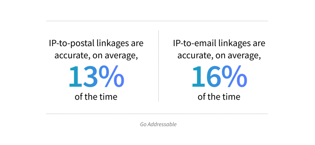 This image reads, "IP-to-postal linkages are accurate, on average, 13% of the time. IP-to-email linkages are accurate, on average, 16% of the time (Source: Go Addressable)."