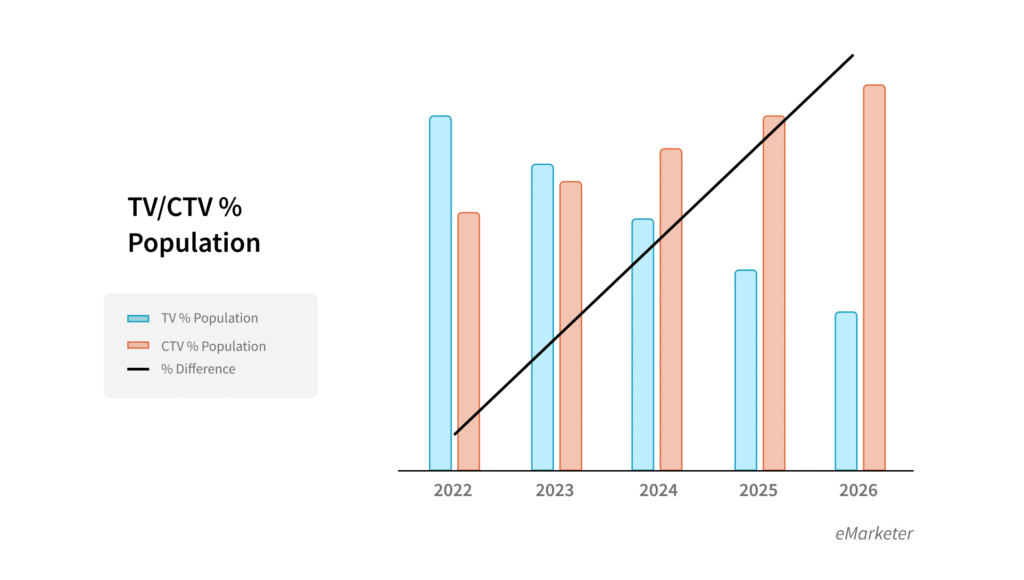 An eMarketer bar graph that compares the percentage of US population that can be reached by linear TV vs the percentage of US population that can be reached with CTV. From 2022 to 2026, the percentage of US population that can be reached by linear TV declines, while the percentage that can be reached by CTV increases.