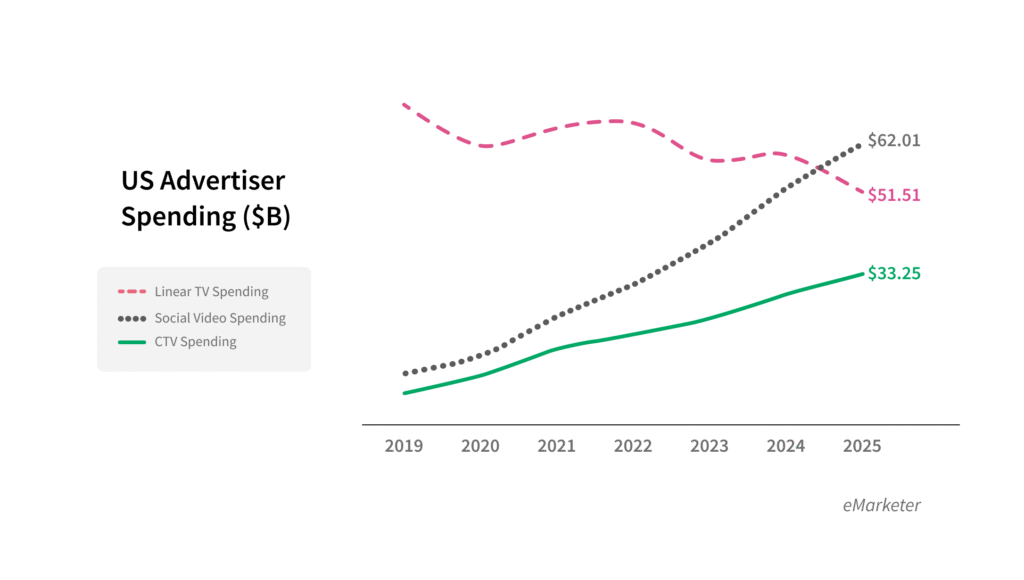 An eMarketer line graph that compares US advertiser spending on linear TV, social video, and CTV, from 2019 to 2025. Over that time period, linear TV spend declines, while social video spend increases, and CTV spend also increases (but to a lesser degree than social video spend).